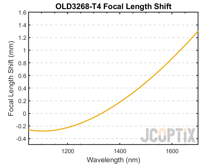 OLD3268-T4 Focal Length Shift